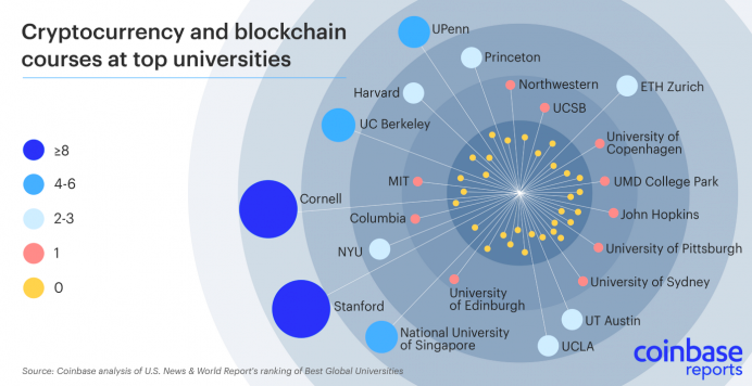 Coinbase: 42% des meilleures universités du monde proposent des cours de crypto